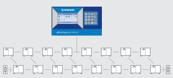 Series Airtelligence Provis Master Controls for Compresspors from Boge