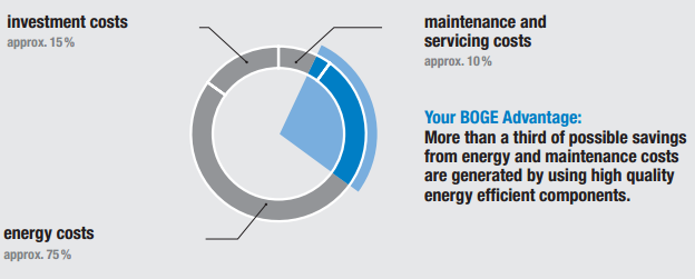 Benefits of a Control System from Boge