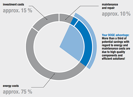 Savings Potential for Screw Compressors